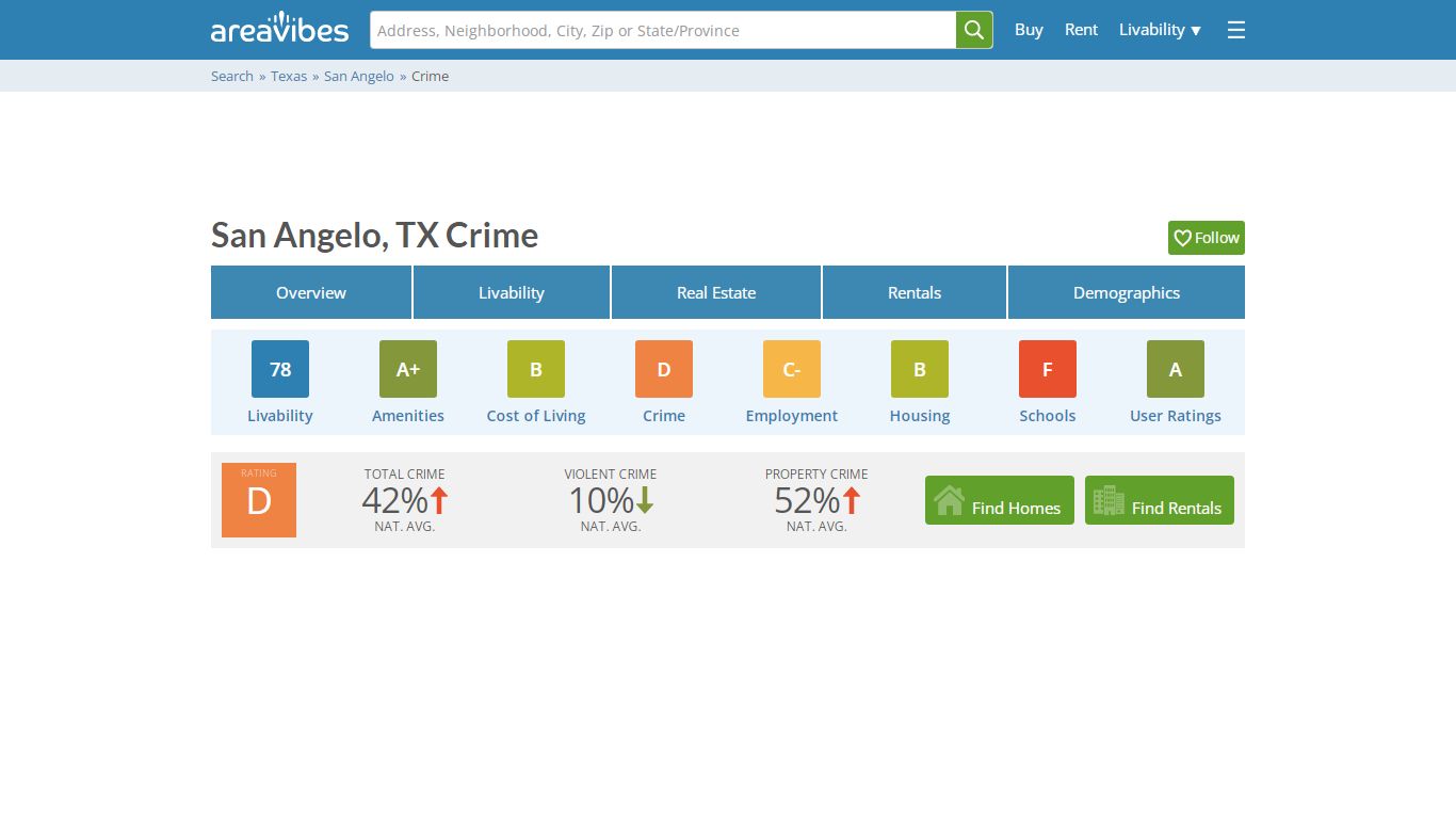 San Angelo, TX Crime Rates & Map - AreaVibes